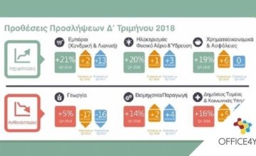 Άμεση αύξηση απασχολούμενων εντός 2018