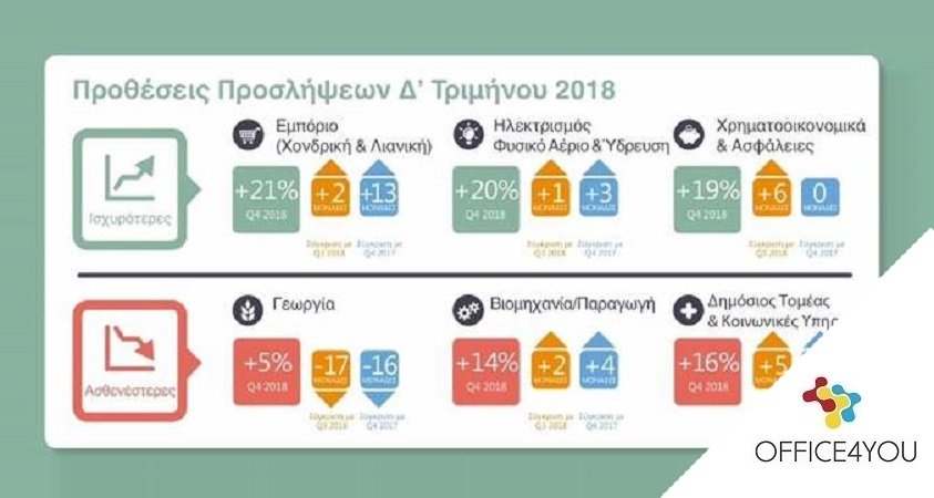 Άμεση αύξηση απασχολούμενων εντός 2018